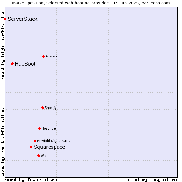 Market position of Squarespace vs. HubSpot vs. ServerStack
