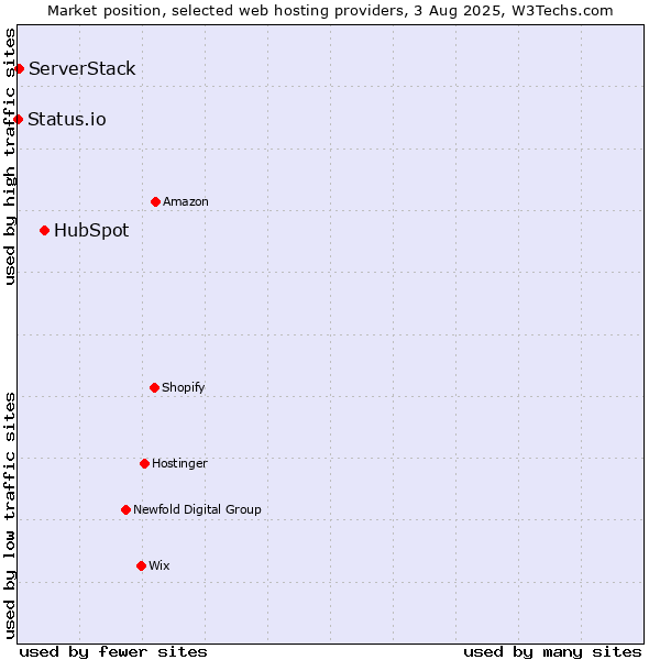 Market position of HubSpot vs. ServerStack vs. Status.io
