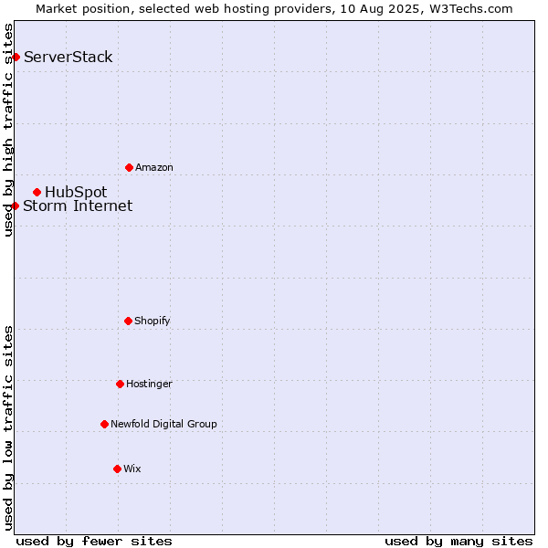 Market position of HubSpot vs. ServerStack vs. Storm Internet