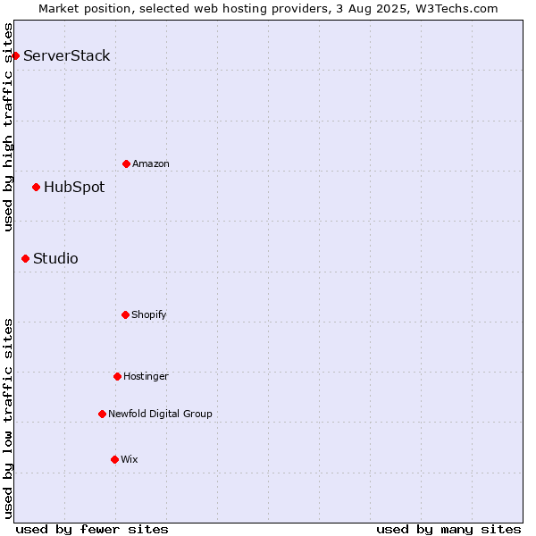 Market position of HubSpot vs. Studio vs. ServerStack