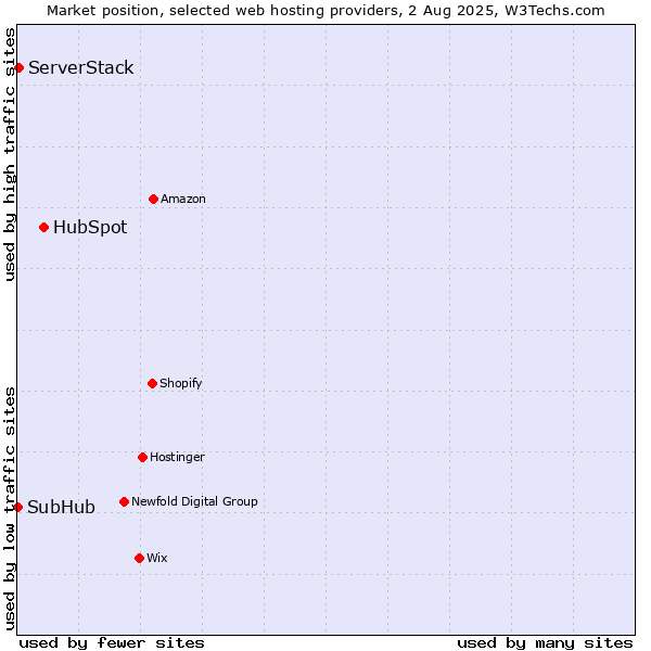 Market position of HubSpot vs. ServerStack vs. SubHub