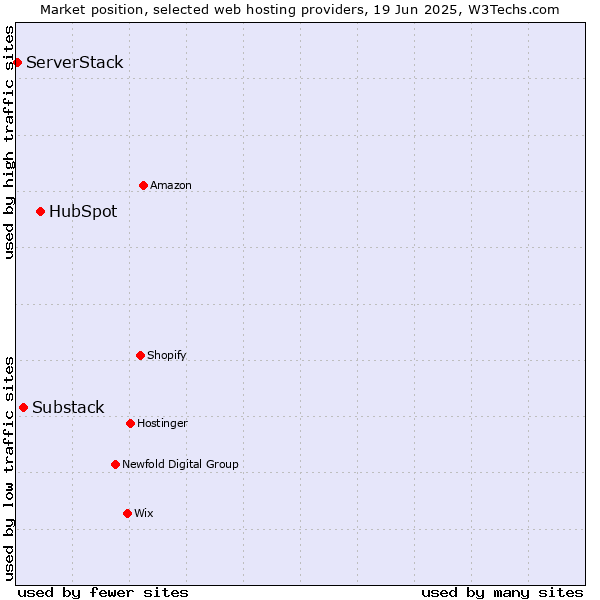 Market position of HubSpot vs. Substack vs. ServerStack