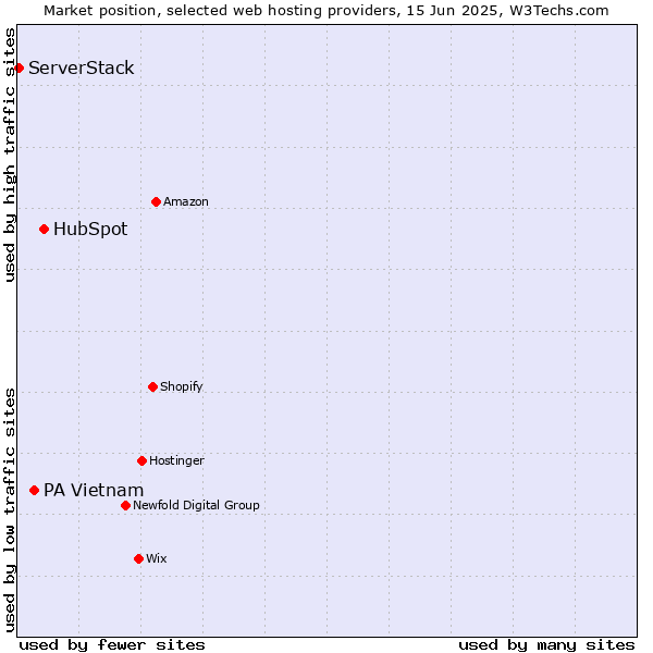 Market position of HubSpot vs. PA Vietnam vs. ServerStack