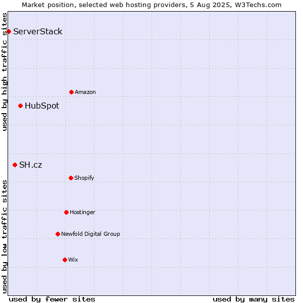 Market position of HubSpot vs. SH.cz vs. ServerStack