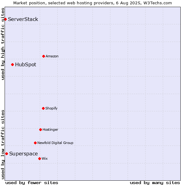 Market position of HubSpot vs. Superspace vs. ServerStack