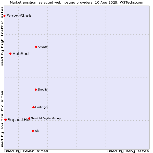 Market position of HubSpot vs. SupportHost vs. ServerStack