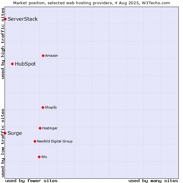Market position of HubSpot vs. ServerStack vs. Surge