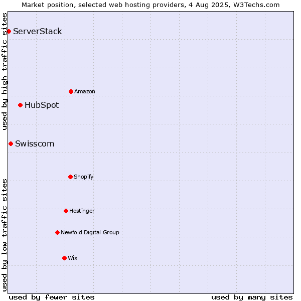 Market position of HubSpot vs. Swisscom vs. ServerStack