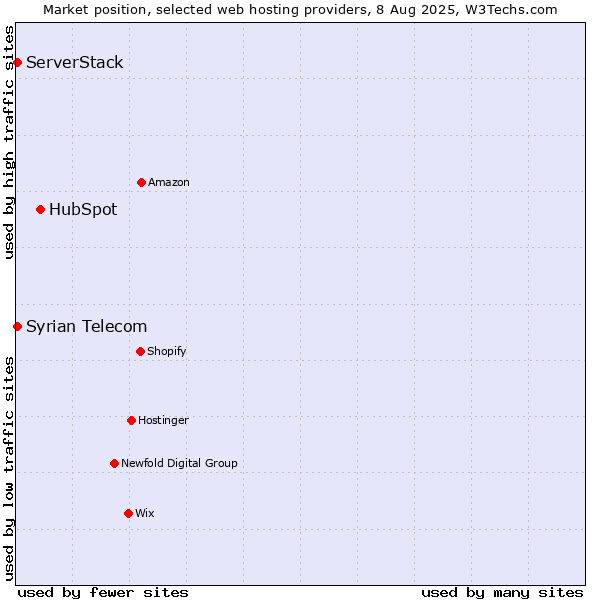 Market position of HubSpot vs. Syrian Telecom vs. ServerStack