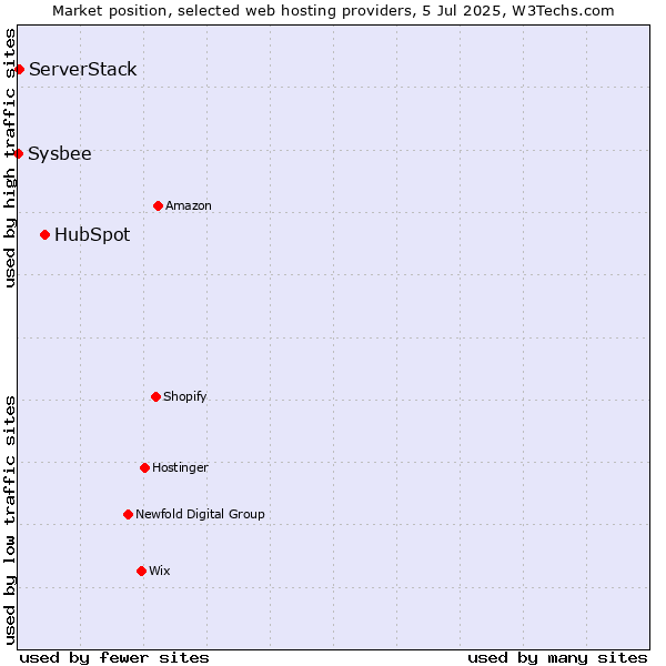 Market position of HubSpot vs. ServerStack vs. Sysbee