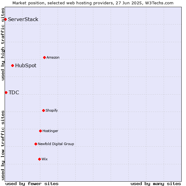 Market position of HubSpot vs. TDC vs. ServerStack