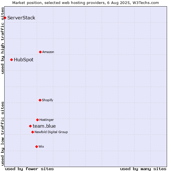 Market position of team.blue vs. HubSpot vs. ServerStack