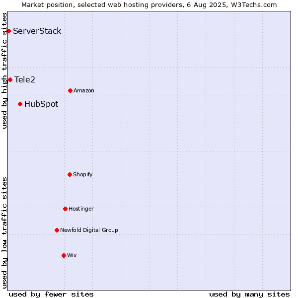 Market position of HubSpot vs. Tele2 vs. ServerStack