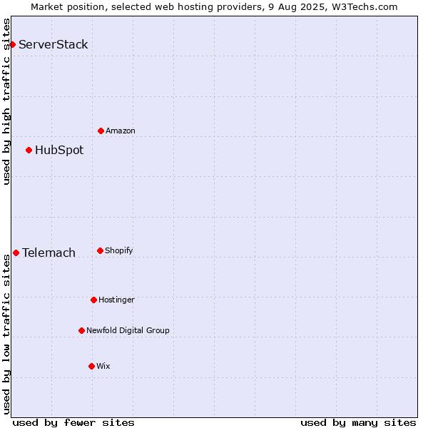Market position of HubSpot vs. Telemach vs. ServerStack