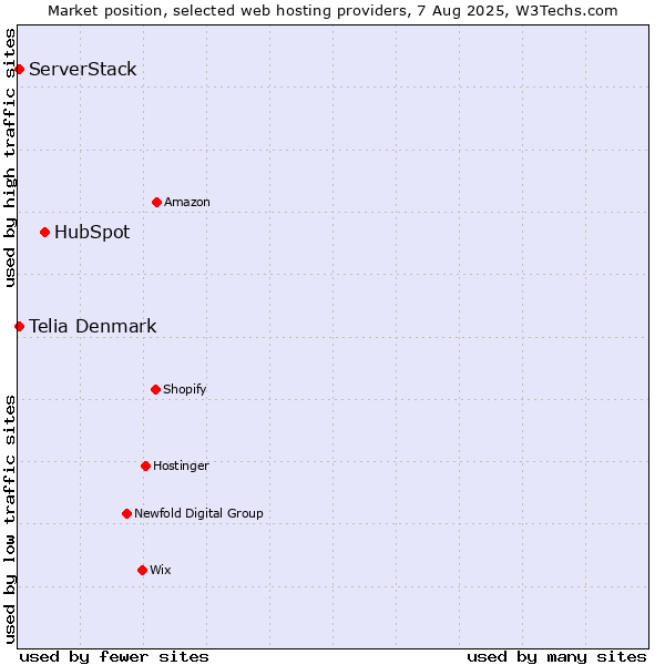 Market position of HubSpot vs. ServerStack vs. Telia Denmark