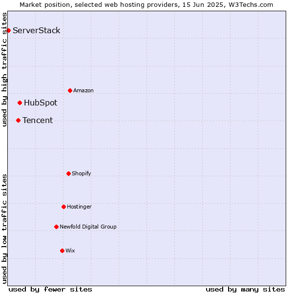 Market position of HubSpot vs. Tencent vs. ServerStack