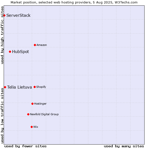 Market position of HubSpot vs. Telia Lietuva vs. ServerStack