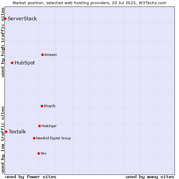 Market position of HubSpot vs. Textalk vs. ServerStack