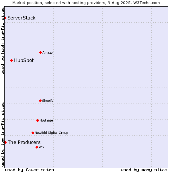 Market position of HubSpot vs. The Producers vs. ServerStack