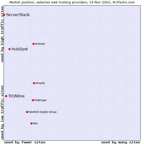 Market position of HubSpot vs. THINline vs. ServerStack