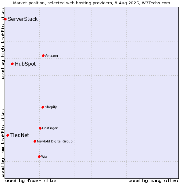 Market position of HubSpot vs. Tier.Net vs. ServerStack
