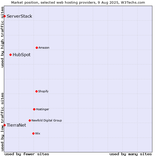 Market position of HubSpot vs. TierraNet vs. ServerStack