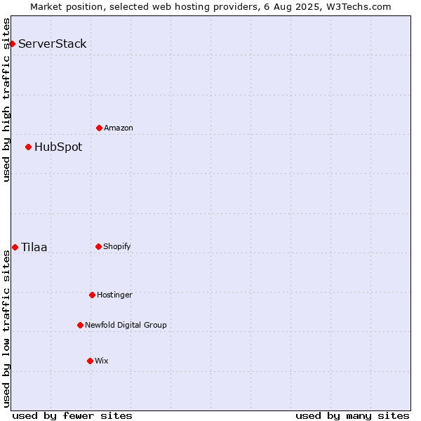 Market position of HubSpot vs. Tilaa vs. ServerStack