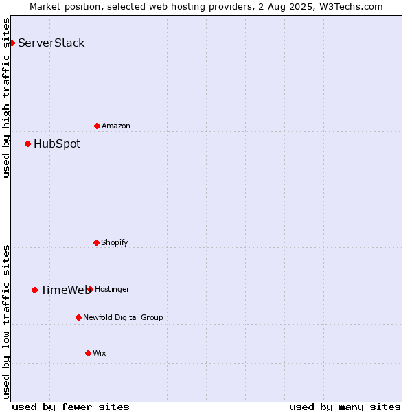 Market position of TimeWeb vs. HubSpot vs. ServerStack