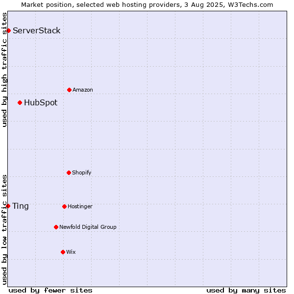 Market position of HubSpot vs. ServerStack vs. Ting