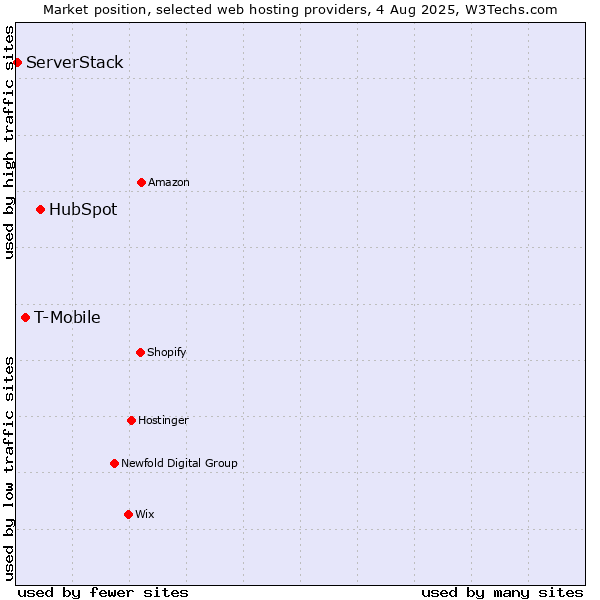 Market position of HubSpot vs. T-Mobile vs. ServerStack