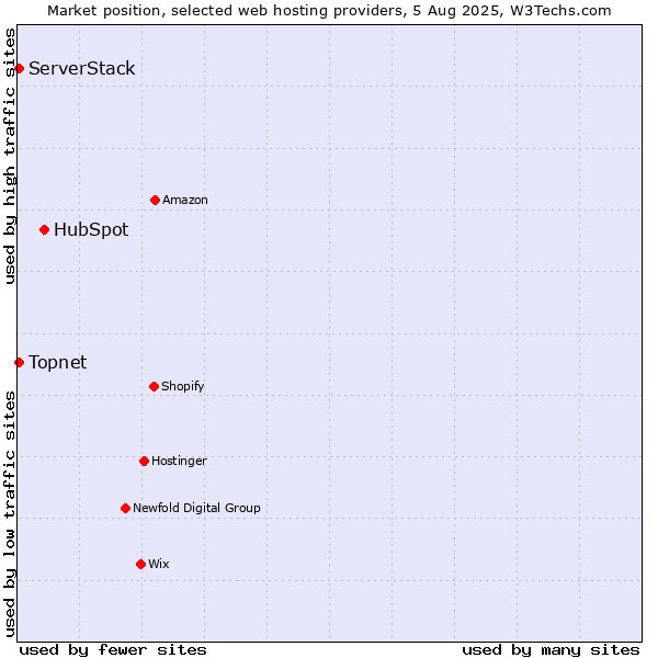Market position of HubSpot vs. Topnet vs. ServerStack