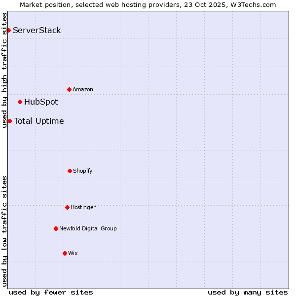 Market position of HubSpot vs. Total Uptime vs. ServerStack