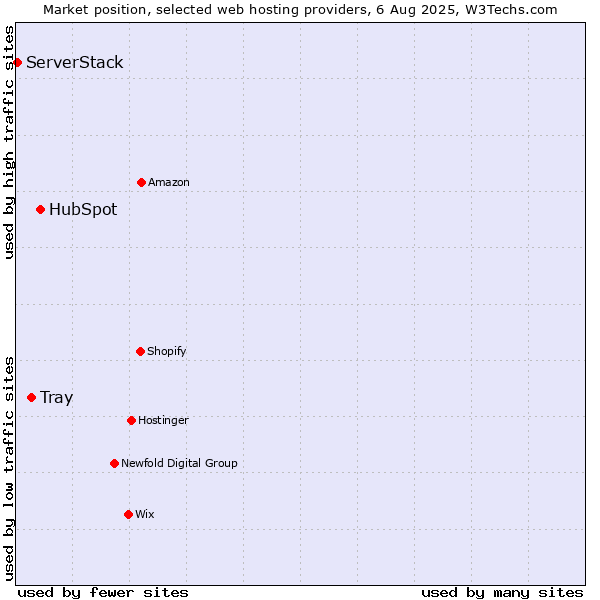 Market position of HubSpot vs. Tray vs. ServerStack