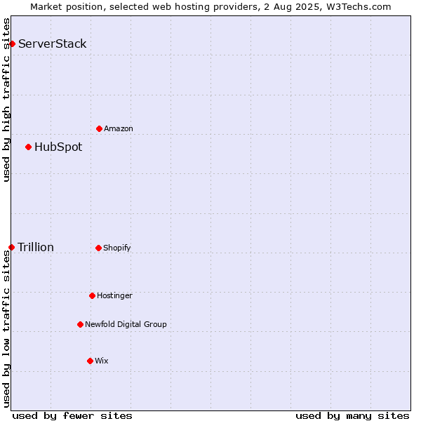 Market position of HubSpot vs. ServerStack vs. Trillion