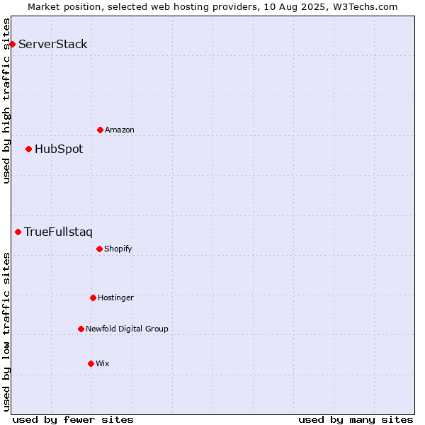 Market position of HubSpot vs. TrueFullstaq vs. ServerStack