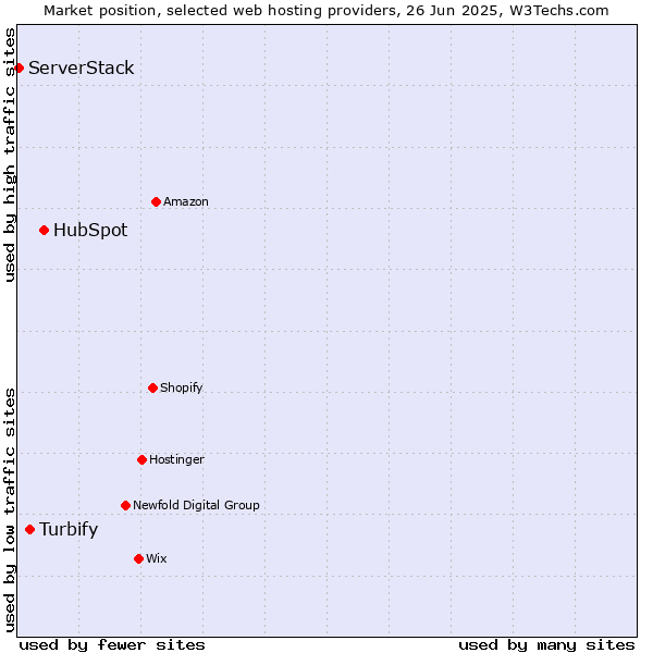 Market position of HubSpot vs. Turbify vs. ServerStack
