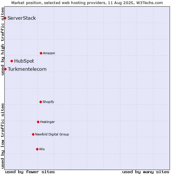 Market position of HubSpot vs. Turkmentelecom vs. ServerStack