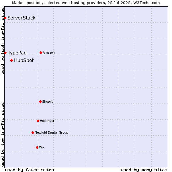 Market position of HubSpot vs. TypePad vs. ServerStack