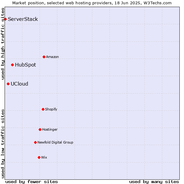 Market position of HubSpot vs. UCloud vs. ServerStack