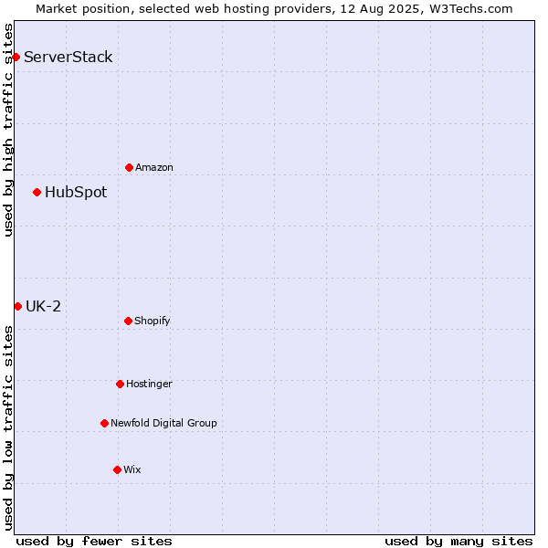 Market position of HubSpot vs. UK-2 vs. ServerStack