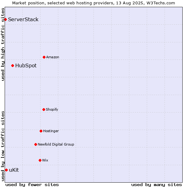 Market position of HubSpot vs. uKit vs. ServerStack