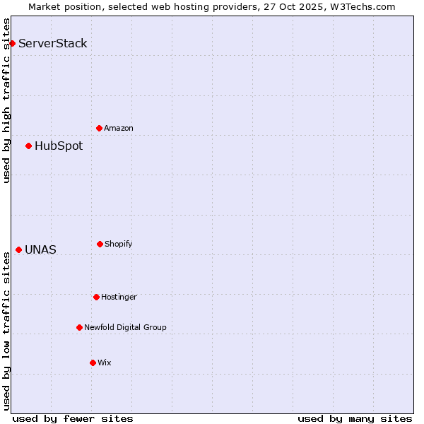Market position of HubSpot vs. UNAS vs. ServerStack