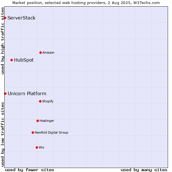 Market position of HubSpot vs. Unicorn Platform vs. ServerStack