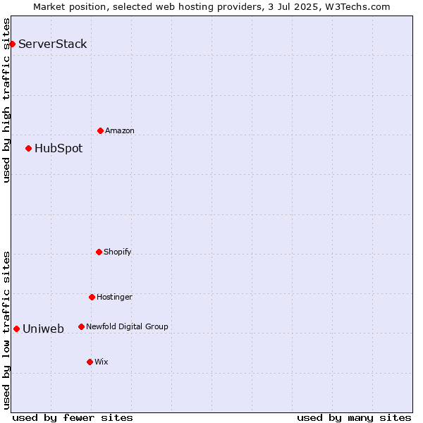 Market position of HubSpot vs. Uniweb vs. ServerStack