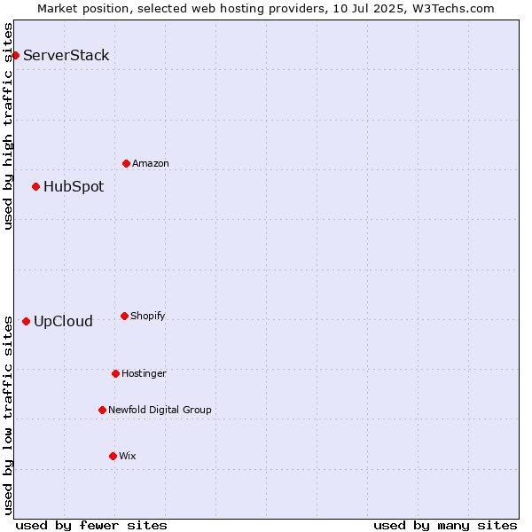 Market position of HubSpot vs. UpCloud vs. ServerStack