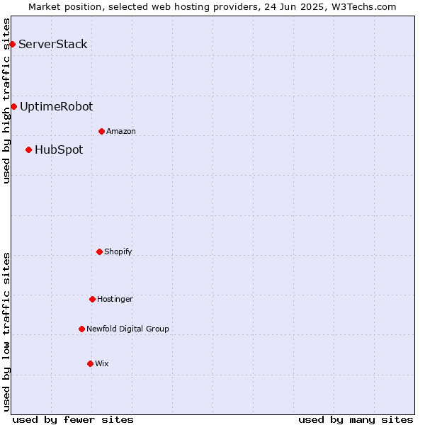 Market position of HubSpot vs. UptimeRobot vs. ServerStack