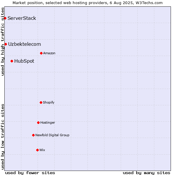 Market position of HubSpot vs. Uzbektelecom vs. ServerStack