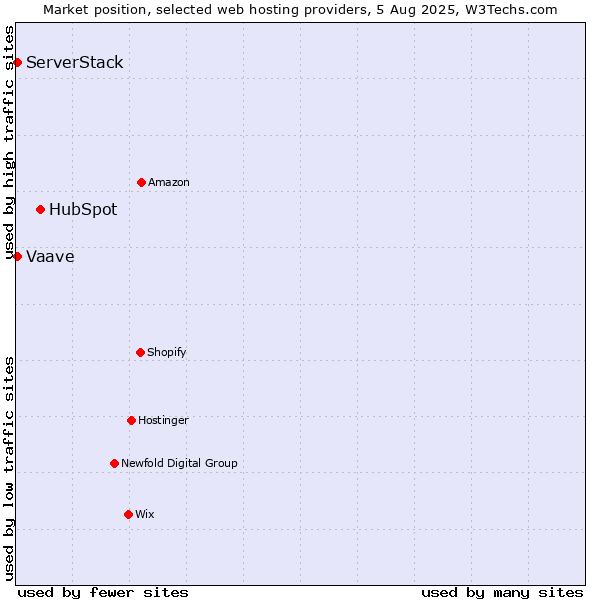 Market position of HubSpot vs. ServerStack vs. Vaave