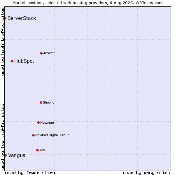 Market position of HubSpot vs. Vangus vs. ServerStack