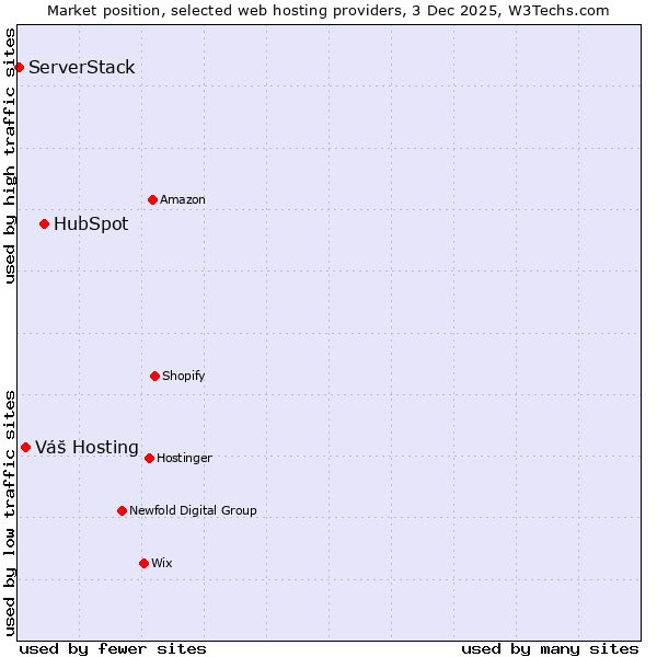 Market position of HubSpot vs. Váš Hosting vs. ServerStack